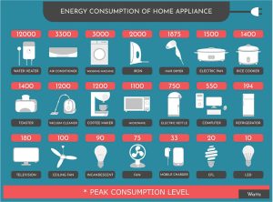 high energy consumption applicances