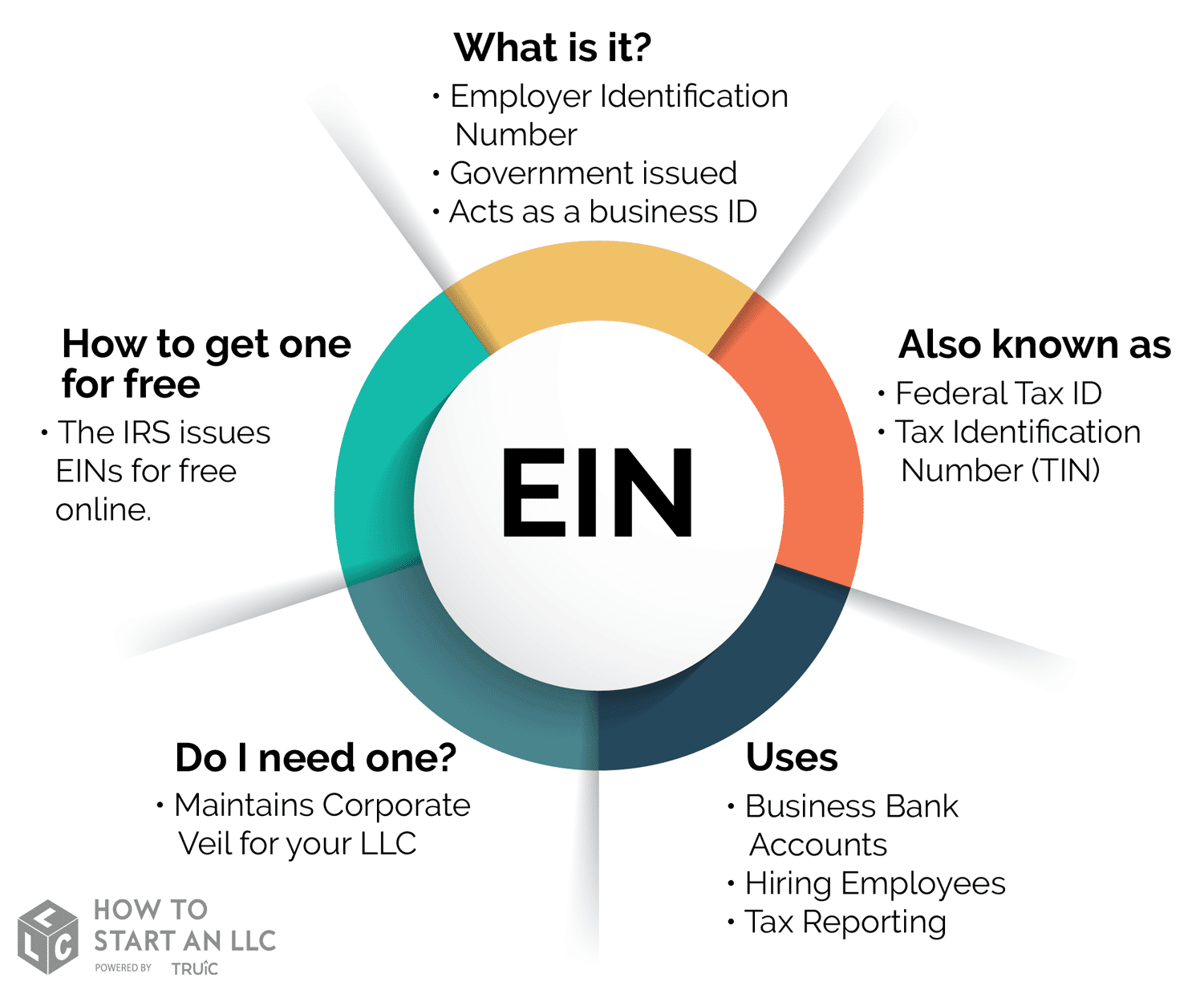 How To Get Employer Identification Number Ein From Irs 2121