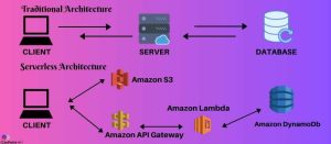 SERVERLESS COMPUTING ARCHITECTURE by Techpally.com