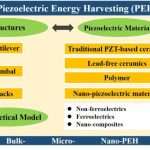 Piezoelectric Low Frequency Energy Harvesters and their Use
