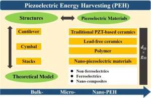 How to use Piezoelectric effects to generate energy