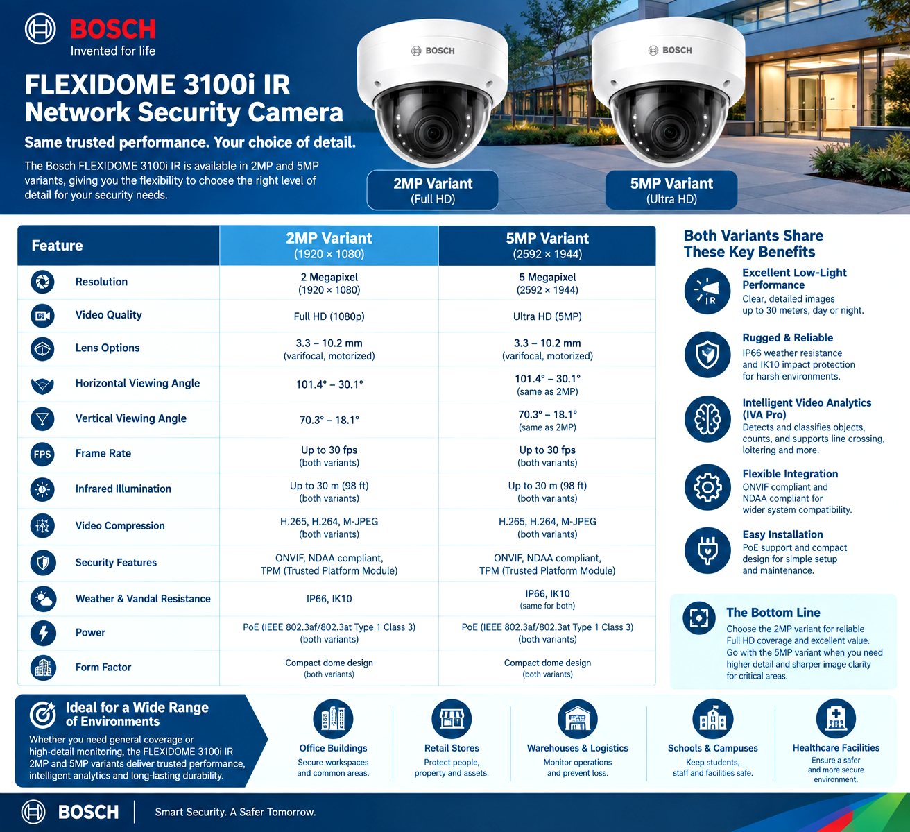 Bosch FLEXIDOME 3100i IR 5MP vs. 2MP: Which One Should You Choose? Differences between NDE-3702-AL ( 2MP model) and NDE-3703-AL (5MP)